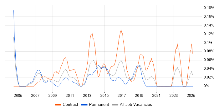 Job vacancy trend for PMO Project Manager in Hampshire