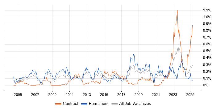 Job vacancy trend for Police in Hampshire Job vacancy trend for Police in Hampshire