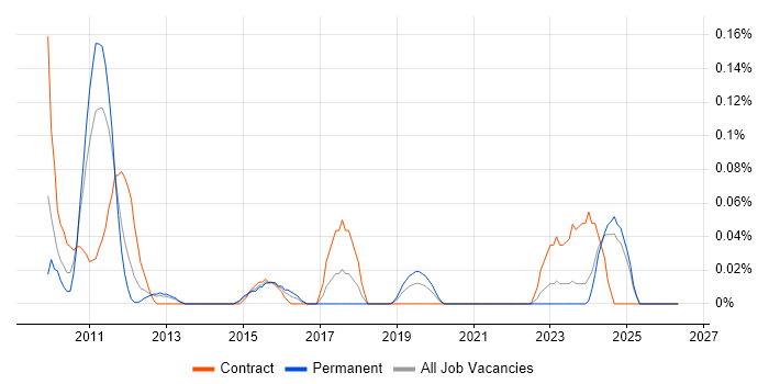 Polish Language job vacancy trend in Hampshire
