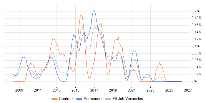 Polycom job vacancy trend in Hampshire
