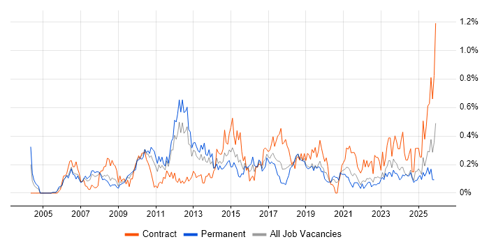 Portfolio Management job vacancy trend in Hampshire