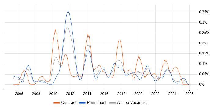 Portfolio Manager job vacancy trend in Hampshire