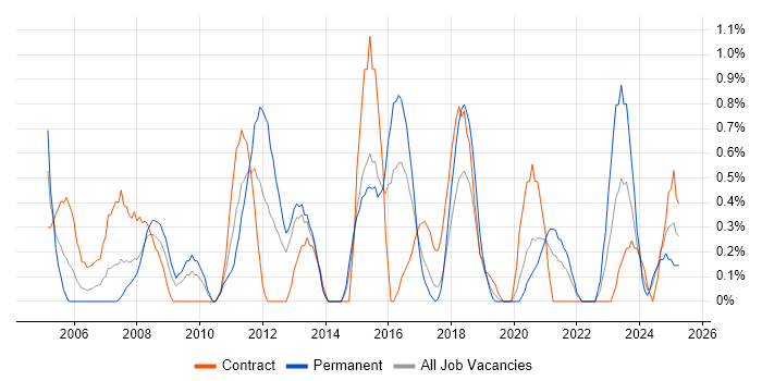 Job vacancy trend for 1st/2nd Line Support in Portsmouth