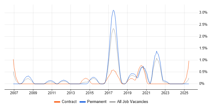 Job vacancy trend for 1st Line Service Desk Analyst in Portsmouth