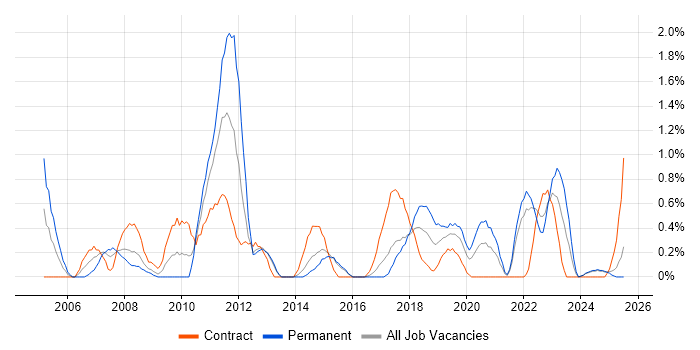 Job vacancy trend for 1st Line Support Analyst in Portsmouth