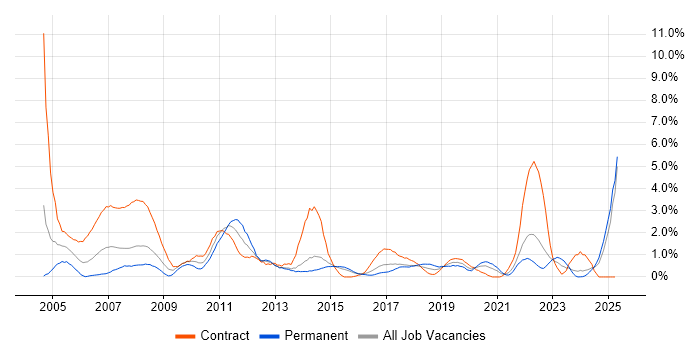 Job vacancy trend for 1st Line Support in Portsmouth Job vacancy trend for 1st Line Support in Portsmouth