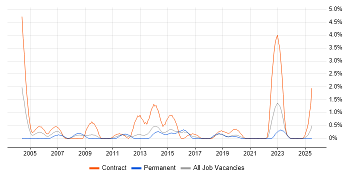 Job vacancy trend for 2nd Line Desktop Support in Portsmouth