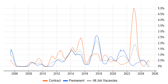 Job vacancy trend for 2nd Line Engineer in Portsmouth