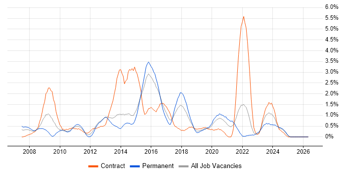 3rd Line Engineer job vacancy trend in Portsmouth