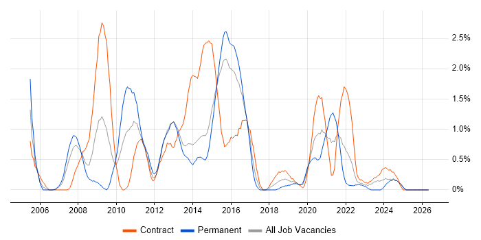 3rd Line Support job vacancy trend in Portsmouth