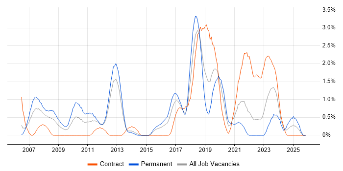 ABAP job vacancy trend in Portsmouth