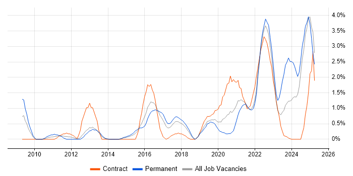 Job vacancy trend for Acceptance Criteria in Portsmouth