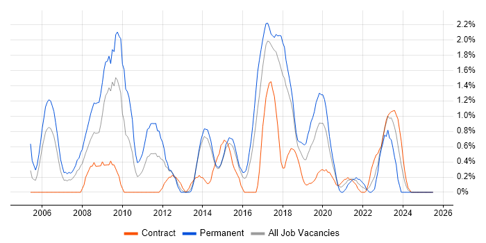 Job vacancy trend for Accessibility in Portsmouth