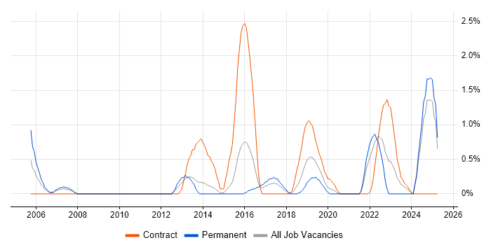 Job vacancy trend for Acoustics in Portsmouth Job vacancy trend for Acoustics in Portsmouth