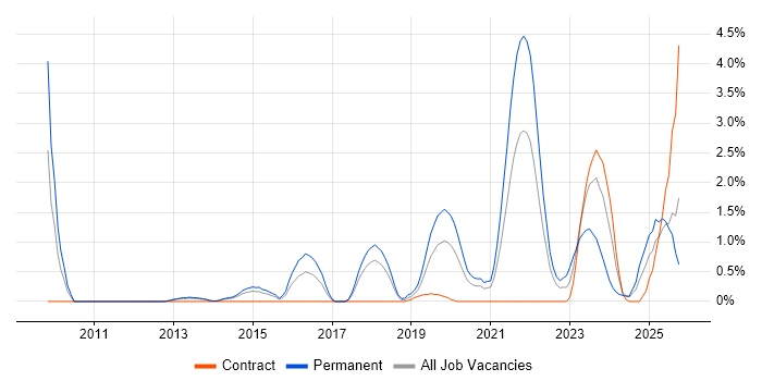 Actionable Insight job vacancy trend in Portsmouth