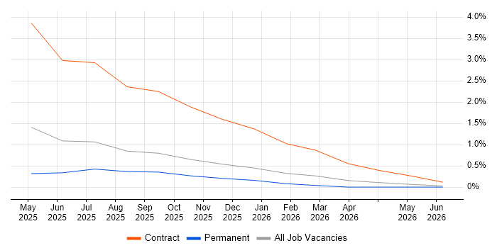 Actionable Recommendations job vacancy trend in Portsmouth