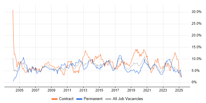 Job vacancy trend for Active Directory in Portsmouth Job vacancy trend for Active Directory in Portsmouth