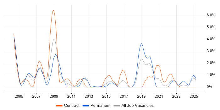 Job vacancy trend for Ada in Portsmouth Job vacancy trend for Ada in Portsmouth