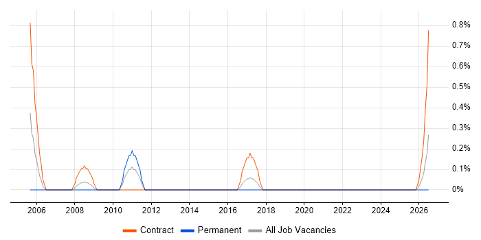 Administration Assistant job vacancy trend in Portsmouth