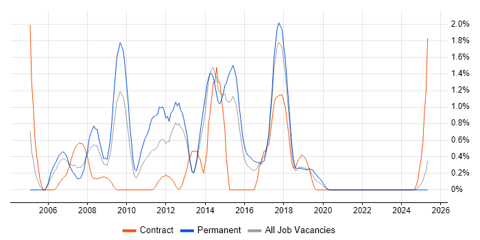Job vacancy trend for Adobe Illustrator in Portsmouth