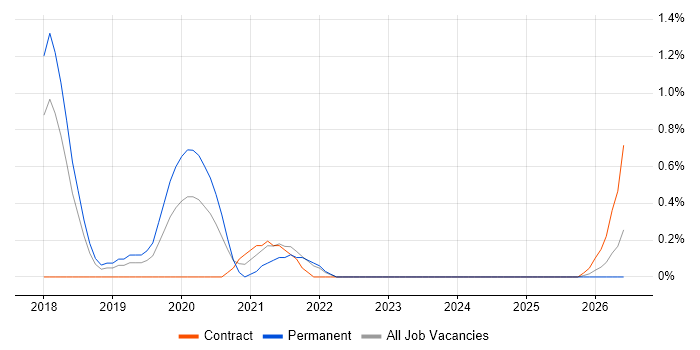 Adobe XD job vacancy trend in Portsmouth