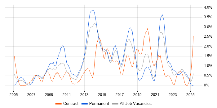 Job vacancy trend for Adobe in Portsmouth Job vacancy trend for Adobe in Portsmouth