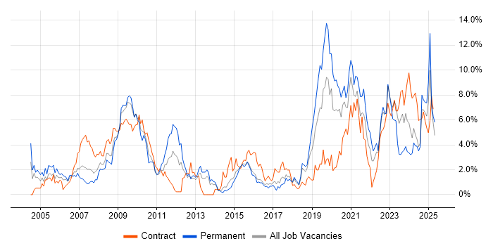 Job vacancy trend for Aerospace in Portsmouth Job vacancy trend for Aerospace in Portsmouth