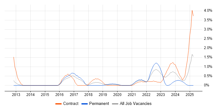 Job vacancy trend for Agile Project Management in Portsmouth Job vacancy trend for Agile Project Management in Portsmouth