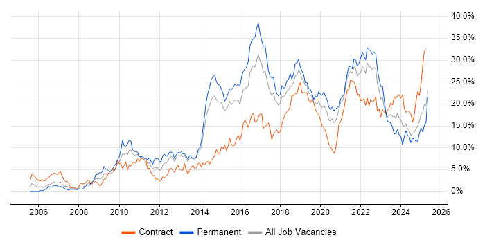 Job vacancy trend for Agile in Portsmouth
