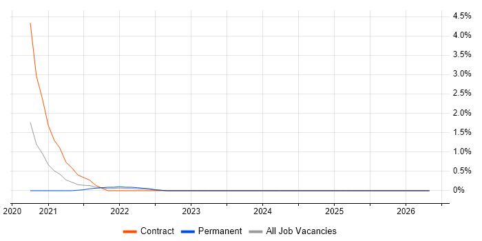 AirWatch job vacancy trend in Portsmouth