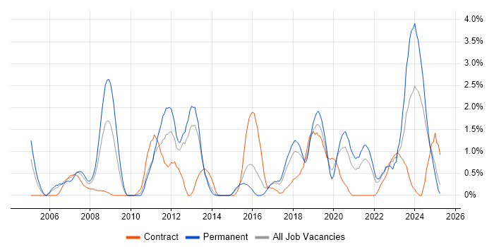 Job vacancy trend for Algorithms in Portsmouth