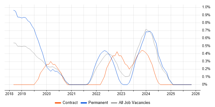 Amazon CloudWatch job vacancy trend in Portsmouth