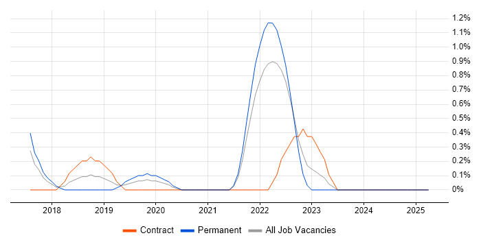 Job vacancy trend for Amazon RDS in Portsmouth Job vacancy trend for Amazon RDS in Portsmouth