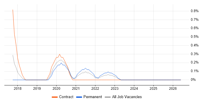 Amazon Redshift job vacancy trend in Portsmouth