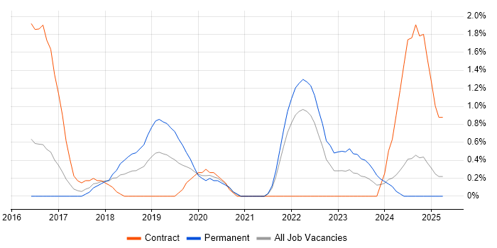 Job vacancy trend for Amazon S3 in Portsmouth
