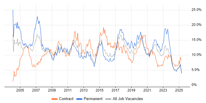 Job vacancy trend for Analyst in Portsmouth