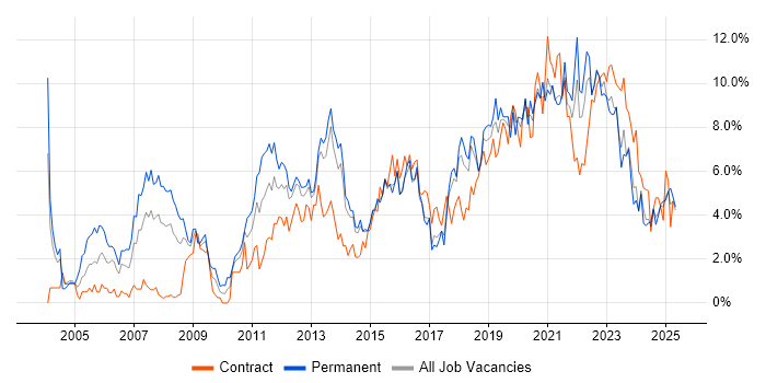 Job vacancy trend for Analytical Skills in Portsmouth Job vacancy trend for Analytical Skills in Portsmouth