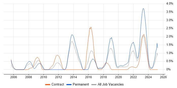 Job vacancy trend for Analytical Thinking in Portsmouth Job vacancy trend for Analytical Thinking in Portsmouth
