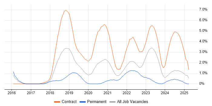 Job vacancy trend for Ansible in Portsmouth Job vacancy trend for Ansible in Portsmouth