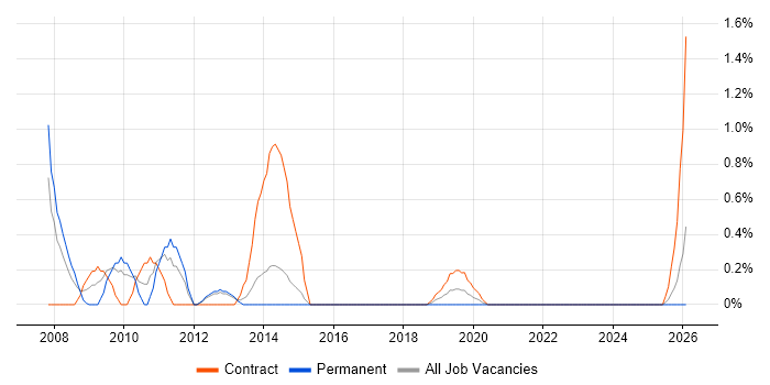 Antivirus Management job vacancy trend in Portsmouth