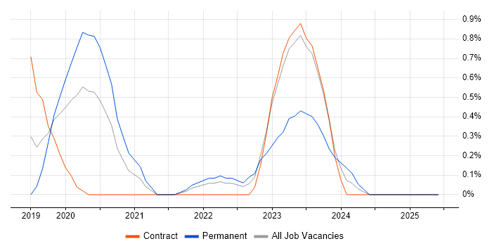 Job vacancy trend for Apache Airflow in Portsmouth
