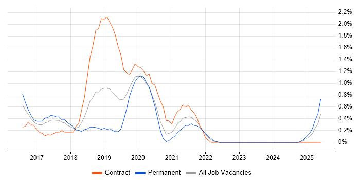 Job vacancy trend for Apache Spark in Portsmouth