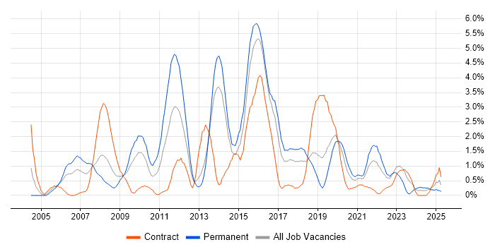 Job vacancy trend for Apache in Portsmouth