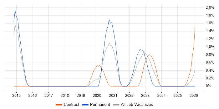 Apex Code job vacancy trend in Portsmouth