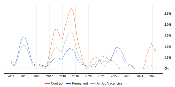 Job vacancy trend for API Development in Portsmouth