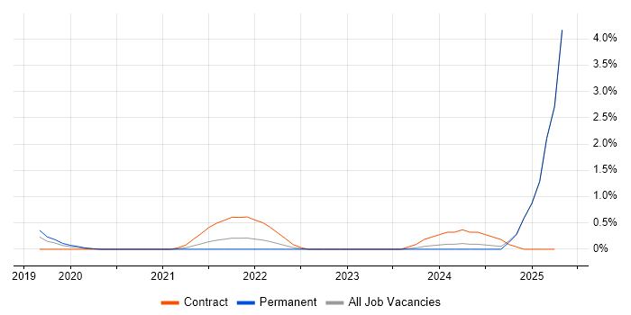 Job vacancy trend for API Management in Portsmouth Job vacancy trend for API Management in Portsmouth