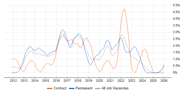 Apple iOS job vacancy trend in Portsmouth