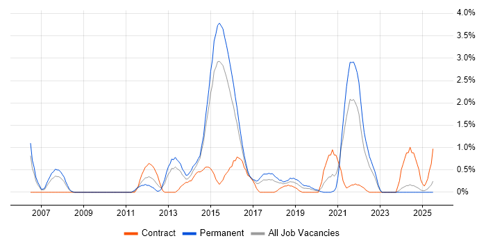 Job vacancy trend for Apple in Portsmouth