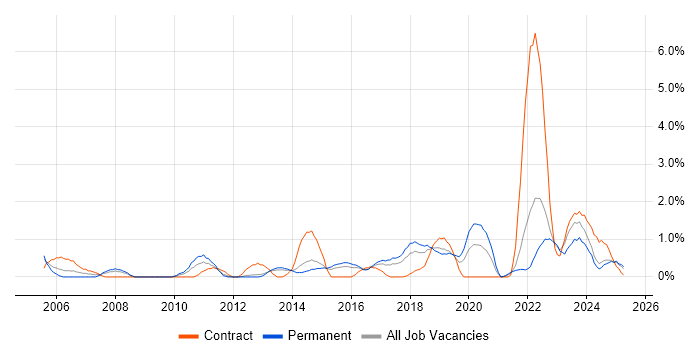 Job vacancy trend for Applications Engineer in Portsmouth Job vacancy trend for Applications Engineer in Portsmouth