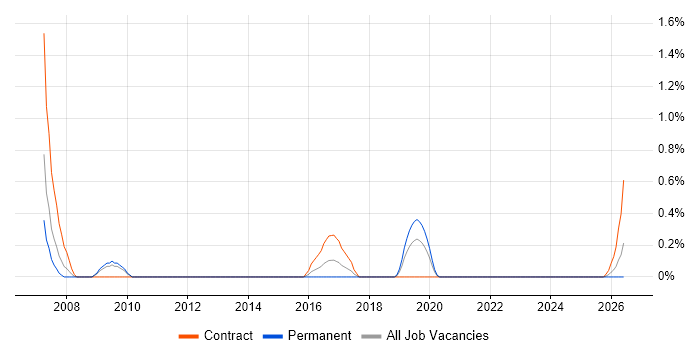 ArcGIS job vacancy trend in Portsmouth